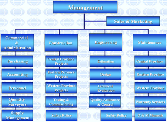 Shoe Company Organizational Chart