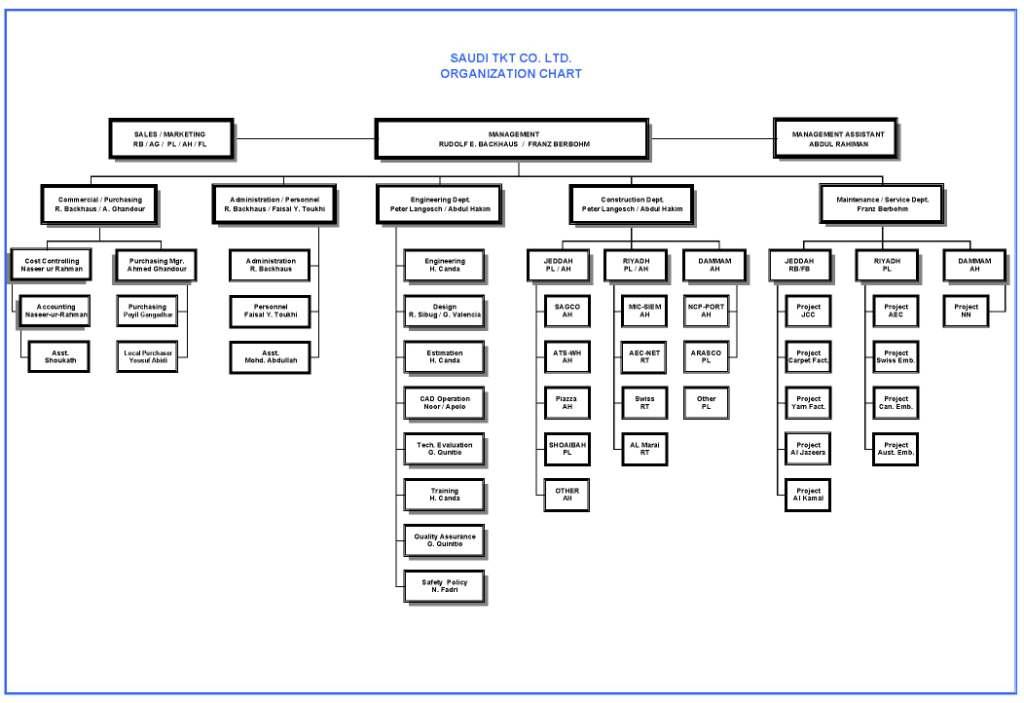 Online Store Organizational Chart