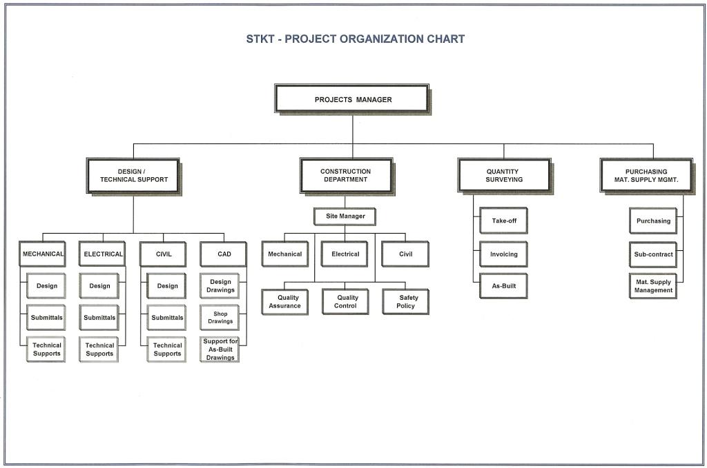 Sample Project Organization Chart